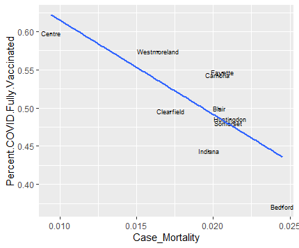 Physical & Mental Distress Predict COVID Case Mortality in the Area