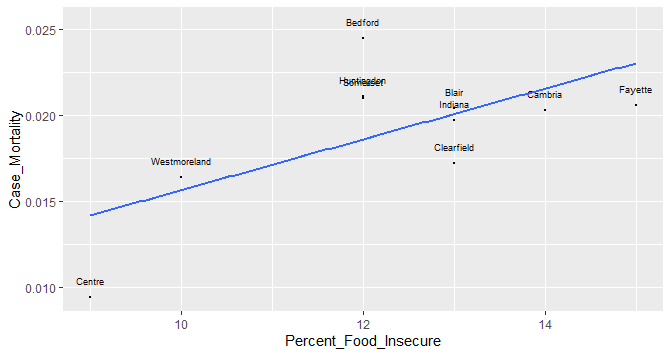 COVID Case Mortality Predicted by Percent Food Insecure & Motor Vehicle Mortality