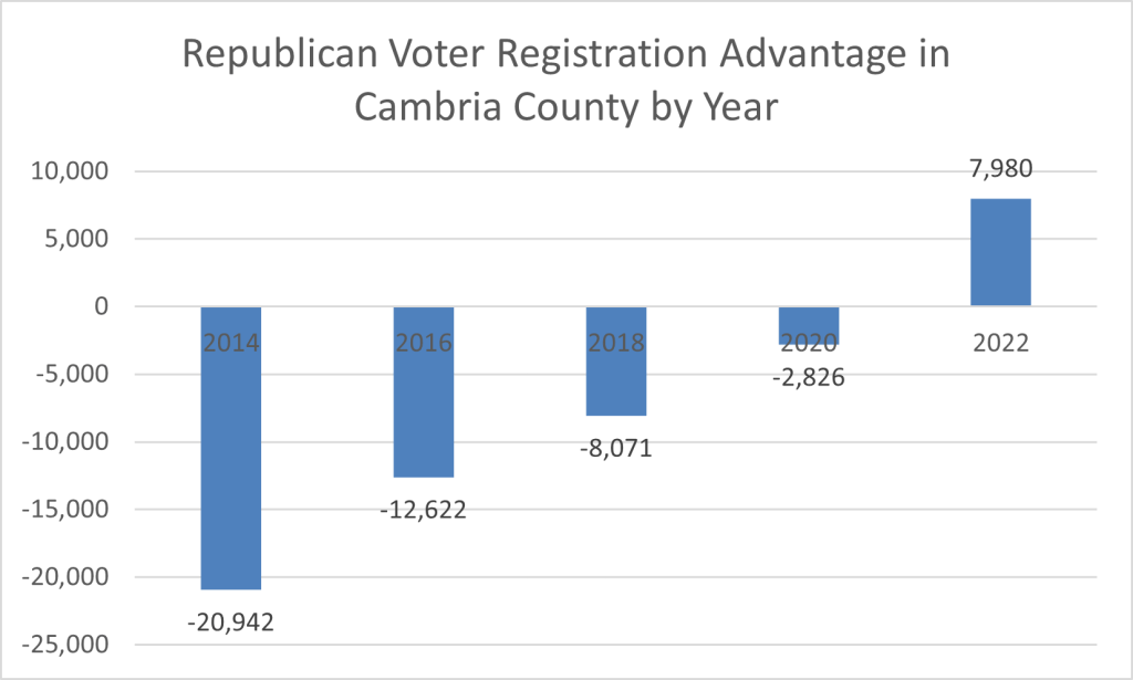 PA Democrats Coming Down to the Wire in the ’22 Midterms