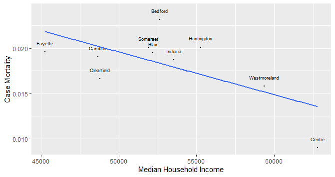 Income, Child Care, Traffic Volume & Home Ownership Predict COVID Case Mortality