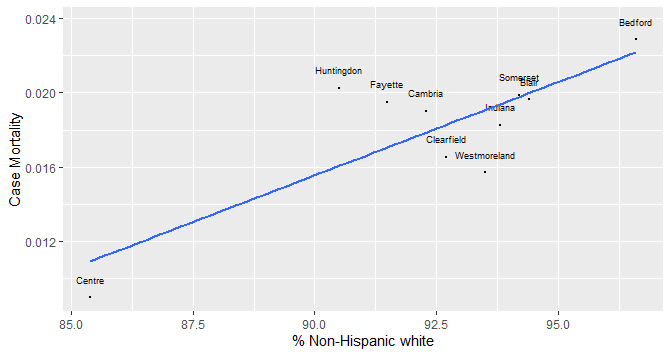 Percent Non-Hispanic White and Broadband Access Predict County COVID Vaccination & Case Mortality Rates