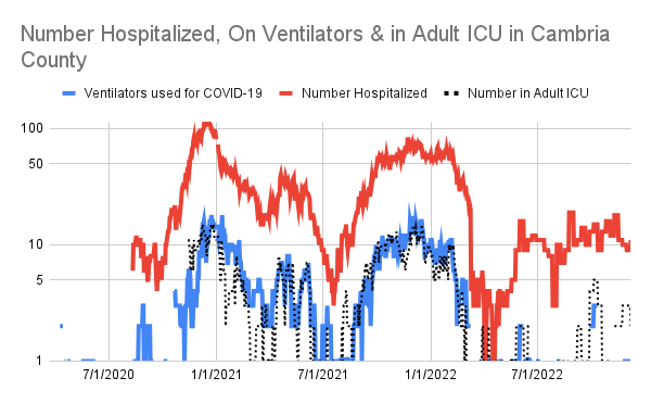 A Lack of Predictors for COVID Hospitalization and Case Rates