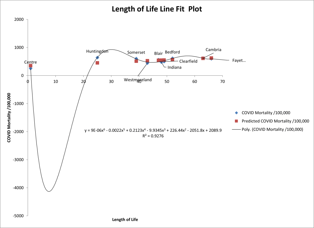 COVID Mortality, Quality of Life and Length of Life in the Area