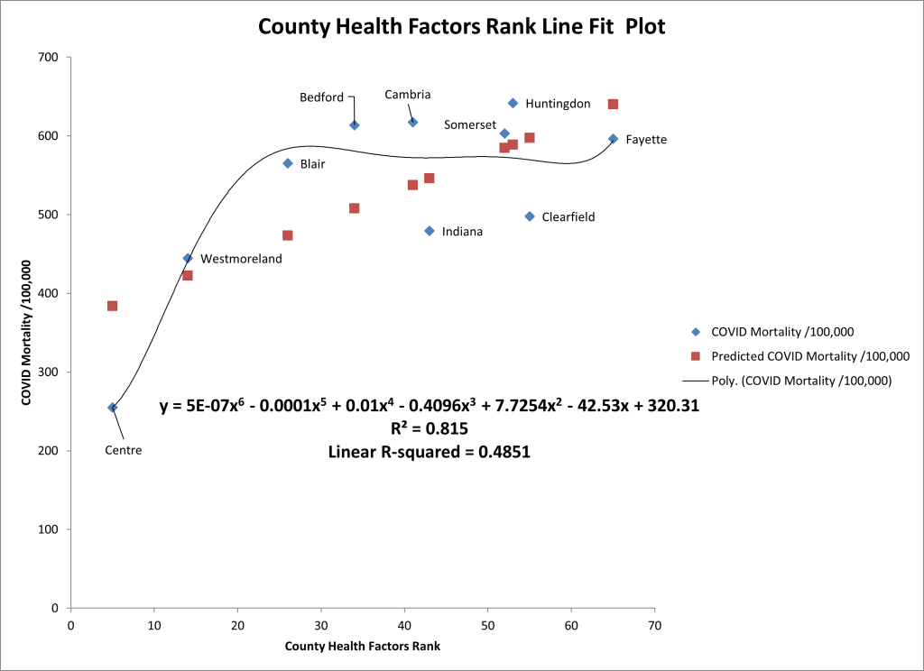 Health Factors and COVID Mortality in the Area