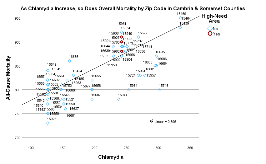 As Chlamydia Rates Increase in Cambria and Somerset, so do Mortality Rates