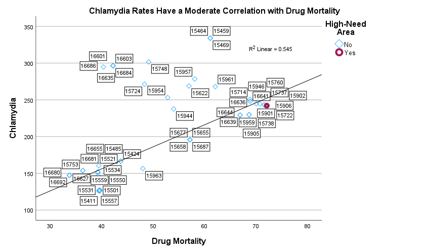 A Closer Look at Cambria and Somerset Chlamydia Rates