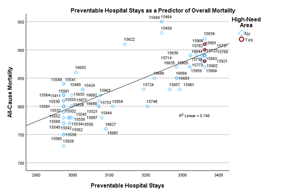 Preventable Hospital Stays Predict COVID of Mortality for Cambria and Somerset Counties