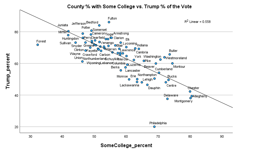 Some College % and Trump’s Vote in PA