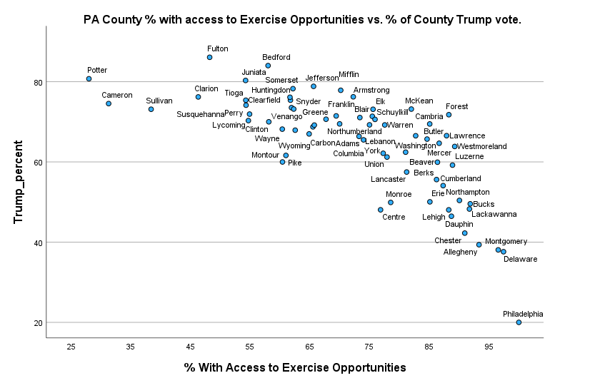 Access to Exercise and Trump’s Vote