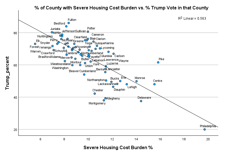Severe Housing Cost Burden and Trump’s Vote in PA