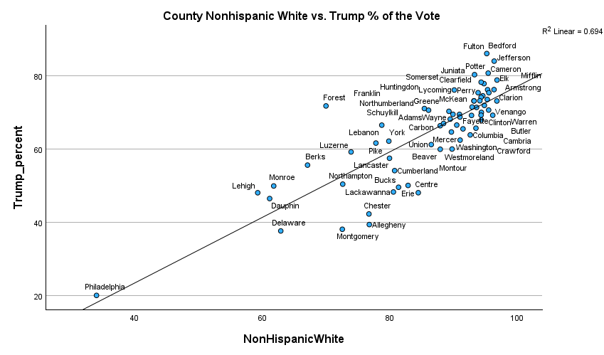 Non-Hispanic White Population Predict Trump’s Vote in PA
