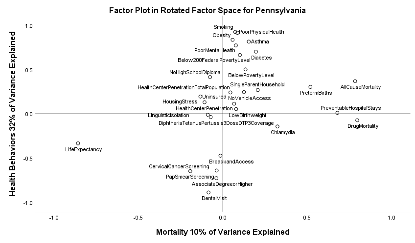 Health Factors in Pennsylvania and the Alleghenies
