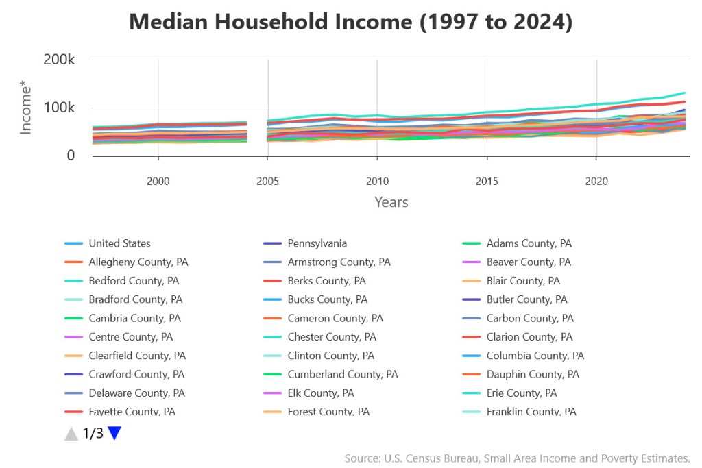 Different Poverty Measures for Pennsylvania
