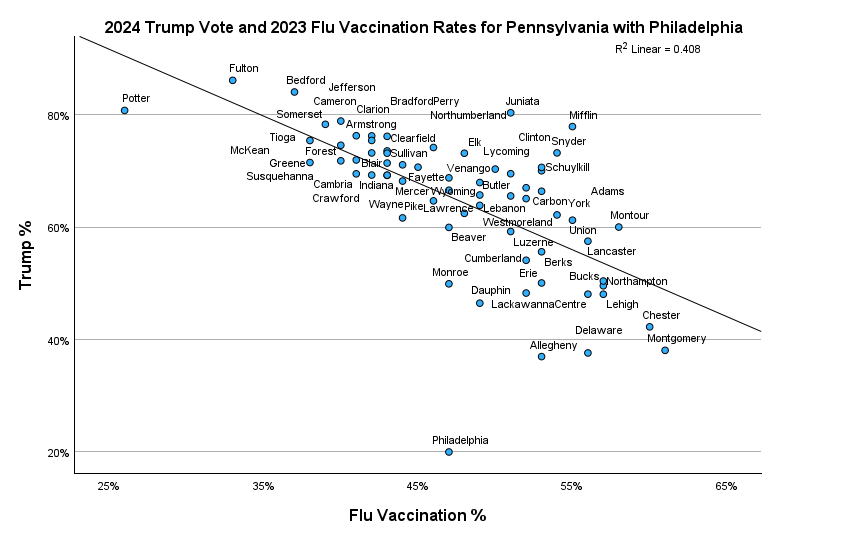 Flu Vaccinations Predict Trump’s 2024 Vote in Pennsylvania