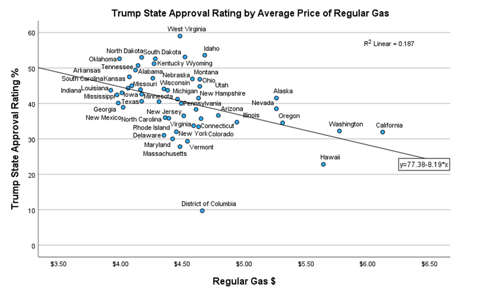 Gas Prices Weakly Predict Trump State Approval
