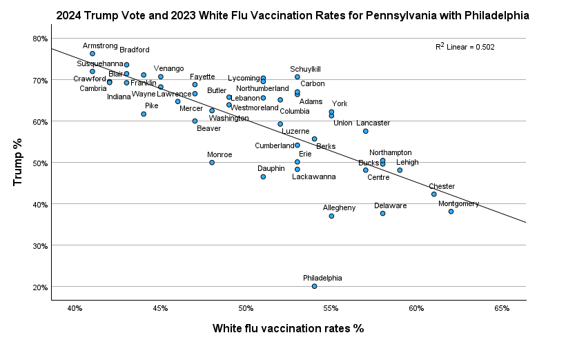 White Flu Vaccination Rates Predict Trump Vote in PA